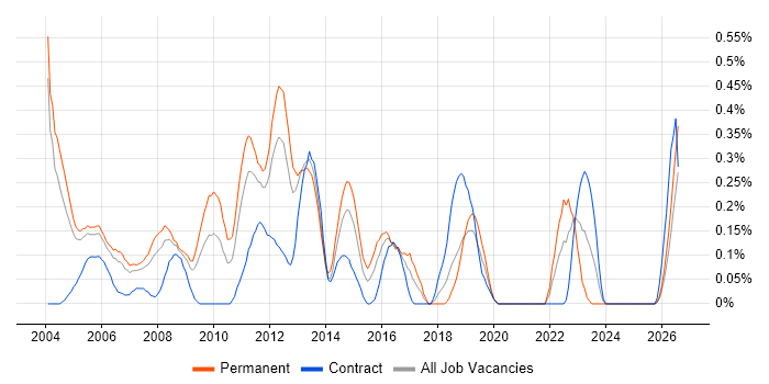 Budget Responsibility job vacancy trend in Buckinghamshire