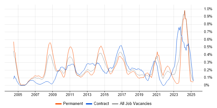 Job vacancy trend for Budgeting and Forecasting in Buckinghamshire Job vacancy trend for Budgeting and Forecasting in Buckinghamshire