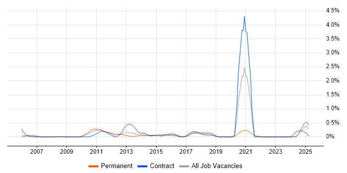 Job vacancy trend for Budgeting and Resource Allocation in Buckinghamshire Job vacancy trend for Budgeting and Resource Allocation in Buckinghamshire