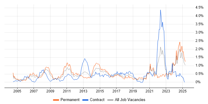 Job vacancy trend for Budgeting in Buckinghamshire Job vacancy trend for Budgeting in Buckinghamshire