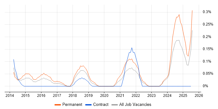 Job vacancy trend for Building Information Modelling in Buckinghamshire Job vacancy trend for Building Information Modelling in Buckinghamshire