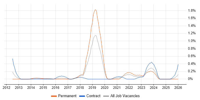 Burndown Charts job vacancy trend in Buckinghamshire