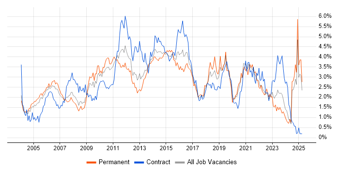 Job vacancy trend for Business Analysis in Buckinghamshire