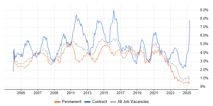 Job vacancy trend for Business Analyst in Buckinghamshire Job vacancy trend for Business Analyst in Buckinghamshire