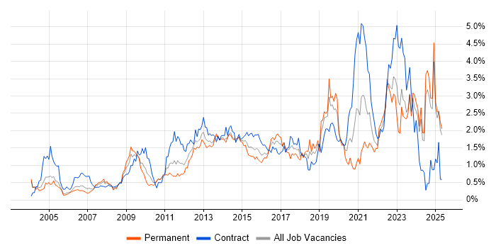 Job vacancy trend for Business Case in Buckinghamshire Job vacancy trend for Business Case in Buckinghamshire