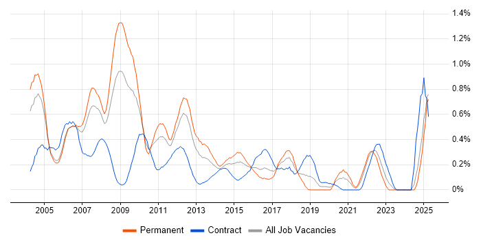 Job vacancy trend for Business Consultant in Buckinghamshire Job vacancy trend for Business Consultant in Buckinghamshire