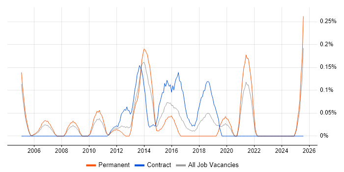 Job vacancy trend for Business Continuity Management in Buckinghamshire