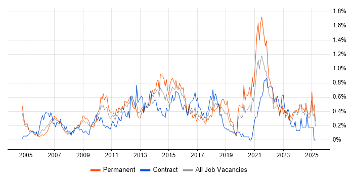 Job vacancy trend for Business Continuity in Buckinghamshire Job vacancy trend for Business Continuity in Buckinghamshire