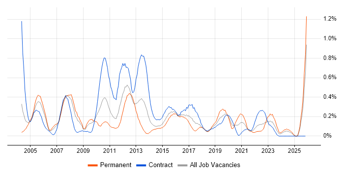 Business Developer job vacancy trend in Buckinghamshire