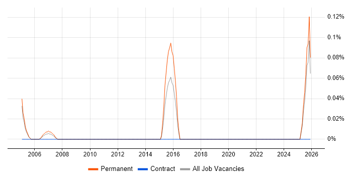 Business Development Director job vacancy trend in Buckinghamshire
