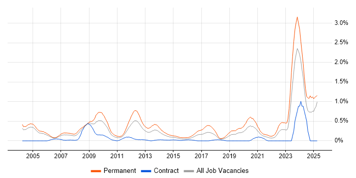 Job vacancy trend for Business Development Manager in Buckinghamshire Job vacancy trend for Business Development Manager in Buckinghamshire