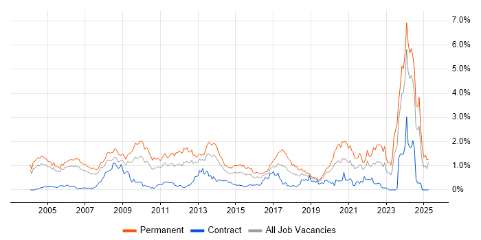 Job vacancy trend for Business Development in Buckinghamshire Job vacancy trend for Business Development in Buckinghamshire