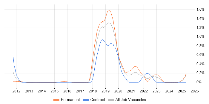 Job vacancy trend for Business Enablement in Buckinghamshire Job vacancy trend for Business Enablement in Buckinghamshire
