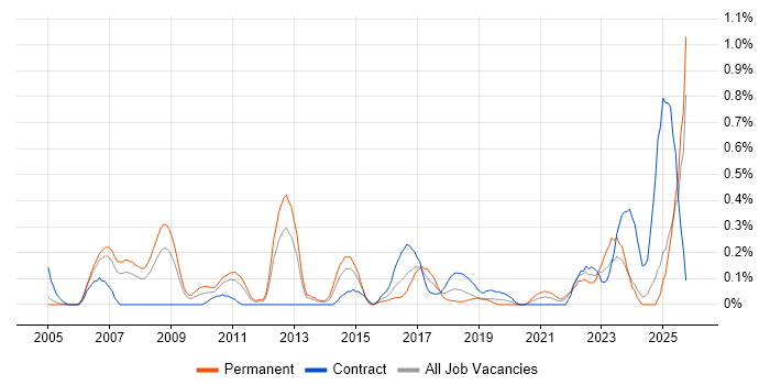 Business Forecasting job vacancy trend in Buckinghamshire