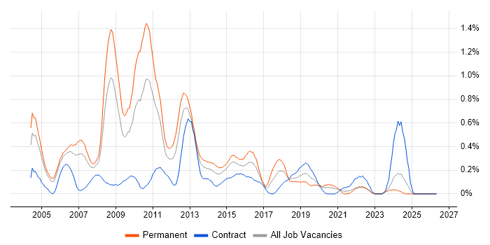 Business Intelligence Consultant job vacancy trend in Buckinghamshire
