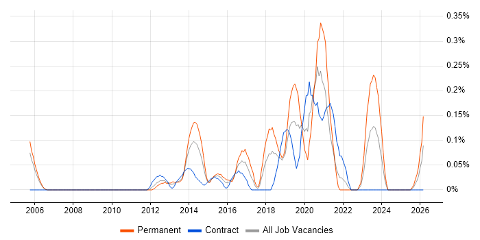 Business Intelligence Data Analyst job vacancy trend in Buckinghamshire