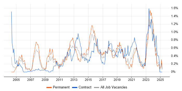 Job vacancy trend for Business Intelligence Developer in Buckinghamshire Job vacancy trend for Business Intelligence Developer in Buckinghamshire