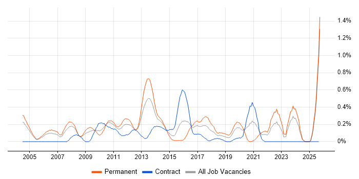 Business Intelligence Manager job vacancy trend in Buckinghamshire Business Intelligence Manager job vacancy trend in Buckinghamshire