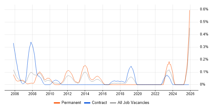 Business Intelligence Specialist job vacancy trend in Buckinghamshire