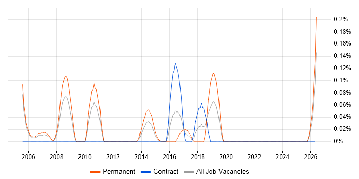 Business Intelligence Support Analyst job vacancy trend in Buckinghamshire