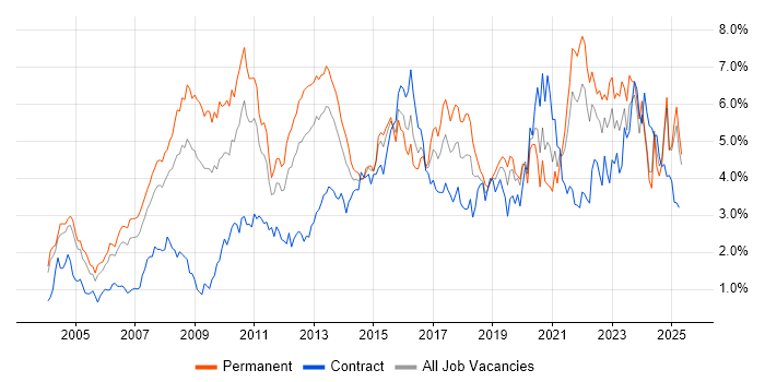 Job vacancy trend for Business Intelligence in Buckinghamshire Job vacancy trend for Business Intelligence in Buckinghamshire