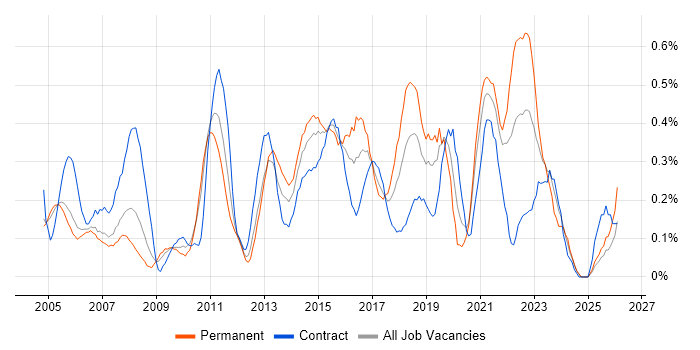 Business IT Analyst job vacancy trend in Buckinghamshire