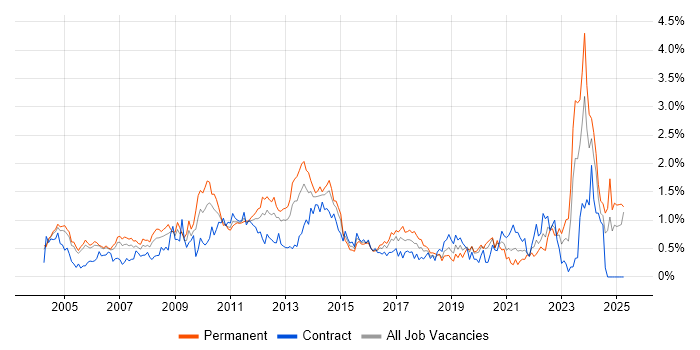 Job vacancy trend for Business Manager in Buckinghamshire Job vacancy trend for Business Manager in Buckinghamshire