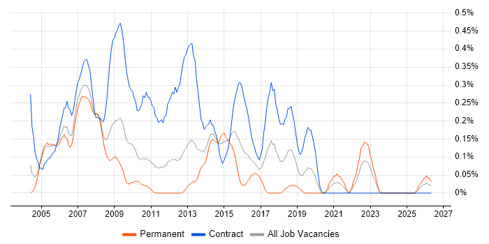 Business Process Analyst job vacancy trend in Buckinghamshire