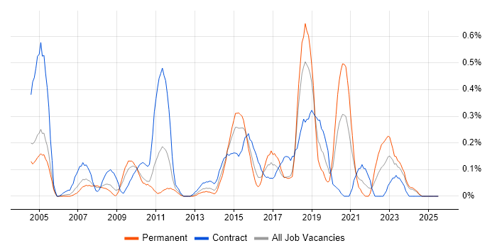 Job vacancy trend for Business Process Mapping in Buckinghamshire