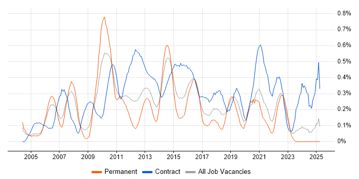Job vacancy trend for Business Process Modelling in Buckinghamshire Job vacancy trend for Business Process Modelling in Buckinghamshire