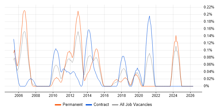 Business Solution Architect job vacancy trend in Buckinghamshire