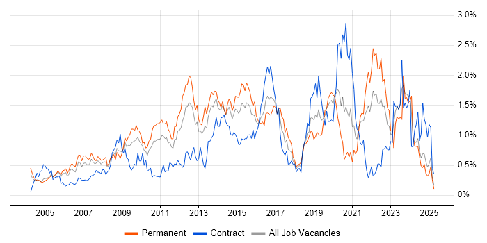 Job vacancy trend for Business Strategy in Buckinghamshire Job vacancy trend for Business Strategy in Buckinghamshire