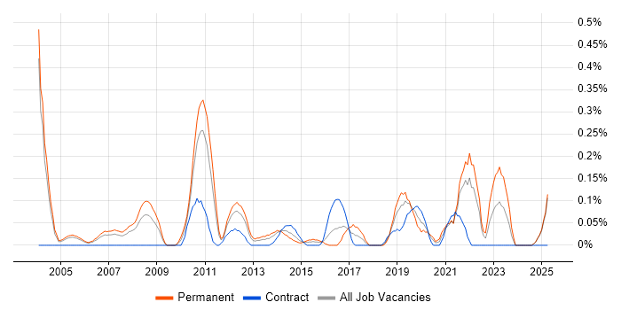 Job vacancy trend for Business Support Analyst in Buckinghamshire Job vacancy trend for Business Support Analyst in Buckinghamshire