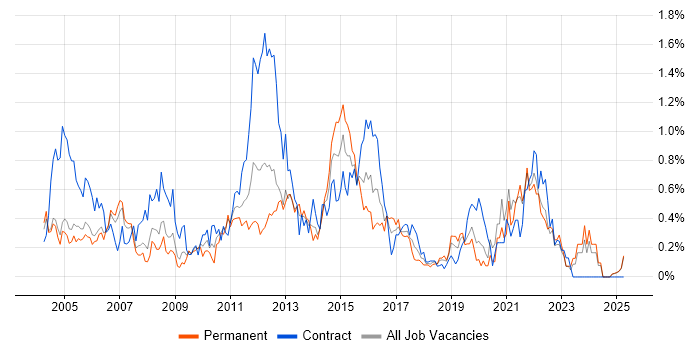 Job vacancy trend for Business Systems Analyst in Buckinghamshire Job vacancy trend for Business Systems Analyst in Buckinghamshire