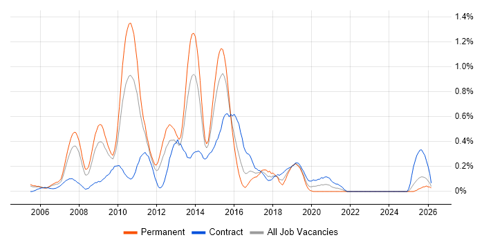 BusinessObjects Business Intelligence job vacancy trend in Buckinghamshire