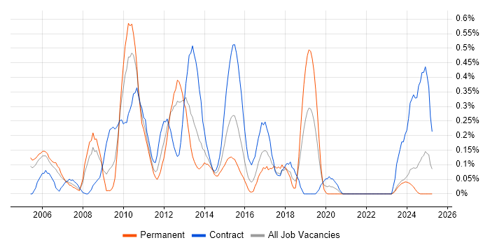 Job vacancy trend for BusinessObjects Web Intelligence in Buckinghamshire Job vacancy trend for BusinessObjects Web Intelligence in Buckinghamshire