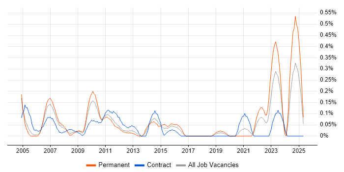 Job vacancy trend for Buyer in Buckinghamshire Job vacancy trend for Buyer in Buckinghamshire