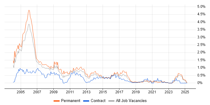 Job vacancy trend for C++ Developer in Buckinghamshire