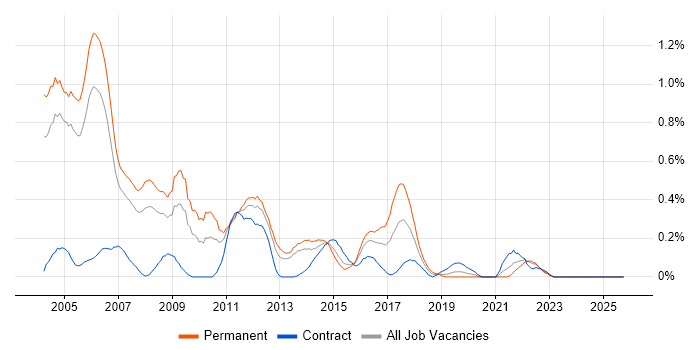 C++ Software Developer job vacancy trend in Buckinghamshire