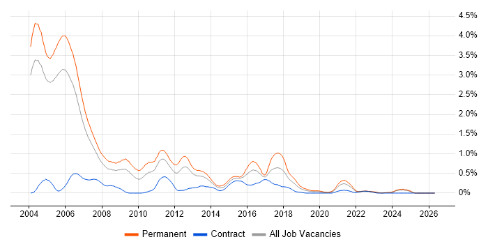 C++ Software Engineer job vacancy trend in Buckinghamshire