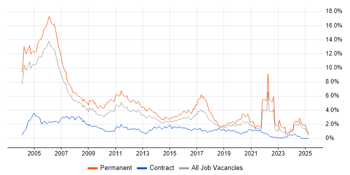 Job vacancy trend for C++ in Buckinghamshire Job vacancy trend for C++ in Buckinghamshire