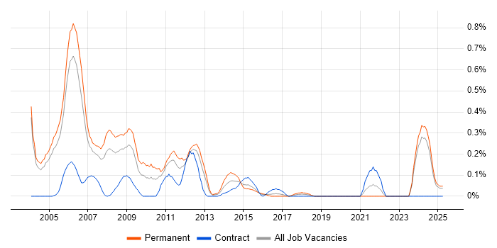 Job vacancy trend for C/C++ Developer in Buckinghamshire
