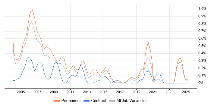 Job vacancy trend for C Developer in Buckinghamshire