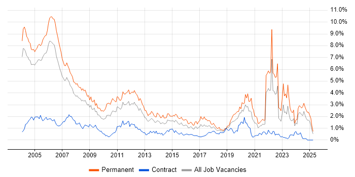 Job vacancy trend for C in Buckinghamshire Job vacancy trend for C in Buckinghamshire