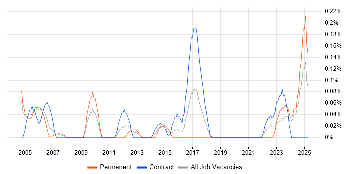 Job vacancy trend for Cabling Engineer in Buckinghamshire Job vacancy trend for Cabling Engineer in Buckinghamshire
