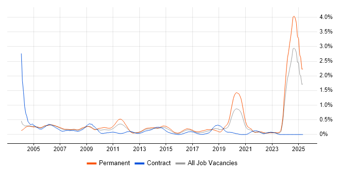 Job vacancy trend for CAD in Buckinghamshire Job vacancy trend for CAD in Buckinghamshire