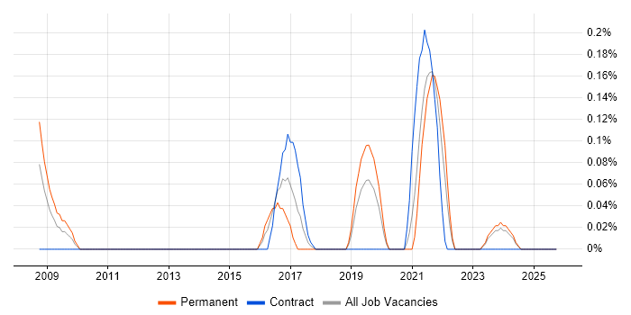 CAFM job vacancy trend in Buckinghamshire