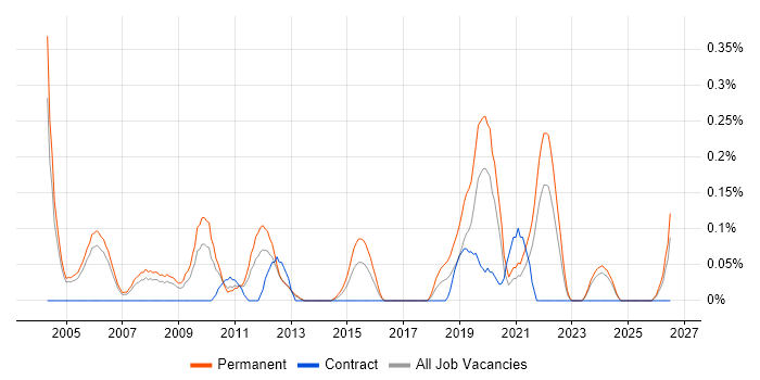 Campaign Analysis job vacancy trend in Buckinghamshire