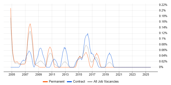 Campaign Manager job vacancy trend in Buckinghamshire