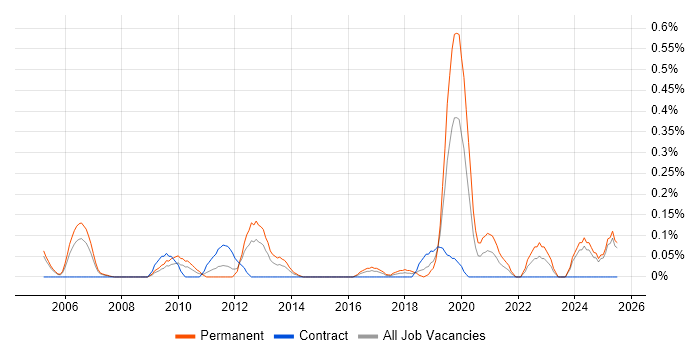 Job vacancy trend for CAN bus in Buckinghamshire